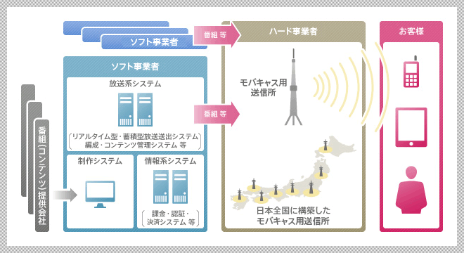 ハード事業者とソフト事業者の役割 イメージ図